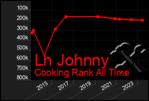 Total Graph of Lh Johnny