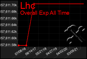 Total Graph of Lhc