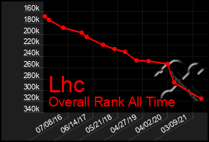 Total Graph of Lhc