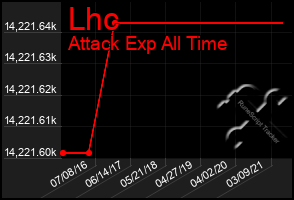 Total Graph of Lhc