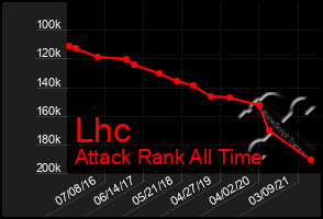 Total Graph of Lhc