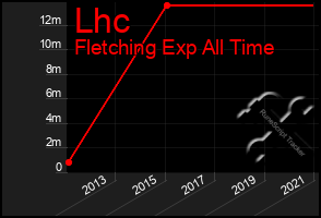 Total Graph of Lhc