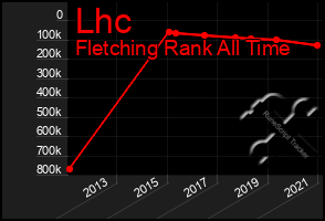 Total Graph of Lhc