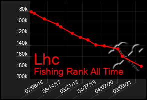 Total Graph of Lhc