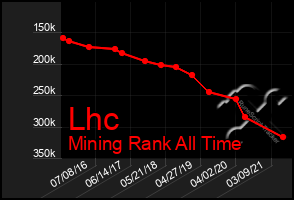 Total Graph of Lhc