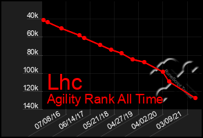 Total Graph of Lhc