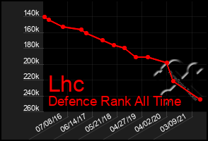 Total Graph of Lhc