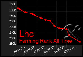 Total Graph of Lhc