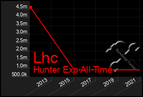 Total Graph of Lhc