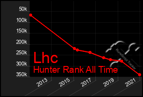 Total Graph of Lhc