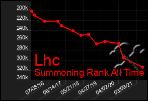 Total Graph of Lhc