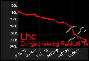 Total Graph of Lhc