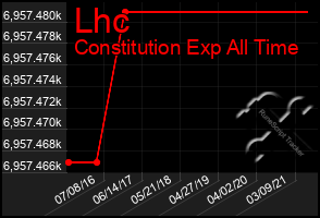 Total Graph of Lhc