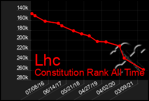 Total Graph of Lhc