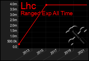 Total Graph of Lhc