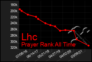 Total Graph of Lhc