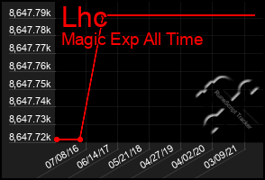 Total Graph of Lhc