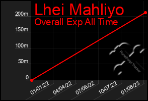 Total Graph of Lhei Mahliyo