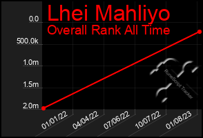 Total Graph of Lhei Mahliyo