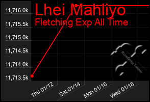 Total Graph of Lhei Mahliyo