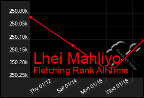 Total Graph of Lhei Mahliyo