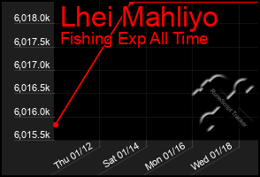 Total Graph of Lhei Mahliyo