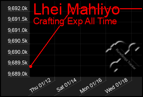 Total Graph of Lhei Mahliyo