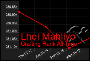 Total Graph of Lhei Mahliyo