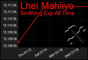 Total Graph of Lhei Mahliyo