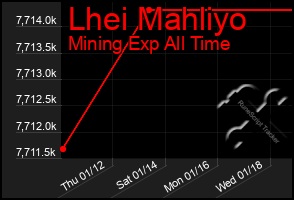 Total Graph of Lhei Mahliyo