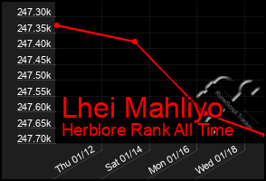 Total Graph of Lhei Mahliyo