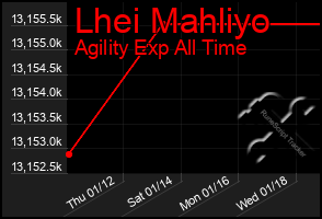 Total Graph of Lhei Mahliyo