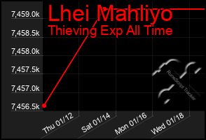 Total Graph of Lhei Mahliyo