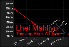 Total Graph of Lhei Mahliyo