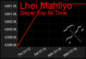 Total Graph of Lhei Mahliyo