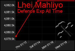 Total Graph of Lhei Mahliyo