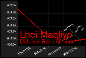 Total Graph of Lhei Mahliyo