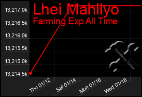 Total Graph of Lhei Mahliyo