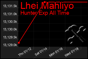 Total Graph of Lhei Mahliyo