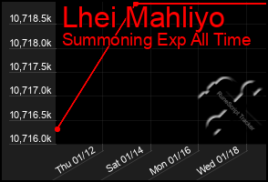 Total Graph of Lhei Mahliyo