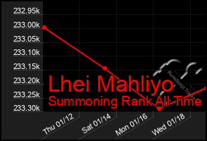 Total Graph of Lhei Mahliyo