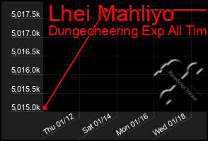 Total Graph of Lhei Mahliyo