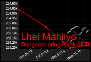 Total Graph of Lhei Mahliyo