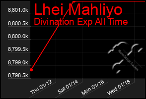 Total Graph of Lhei Mahliyo