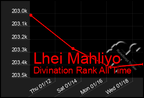 Total Graph of Lhei Mahliyo