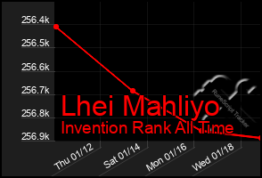 Total Graph of Lhei Mahliyo