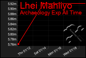 Total Graph of Lhei Mahliyo