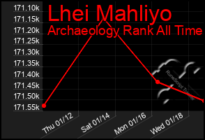 Total Graph of Lhei Mahliyo