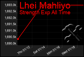 Total Graph of Lhei Mahliyo