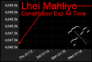 Total Graph of Lhei Mahliyo